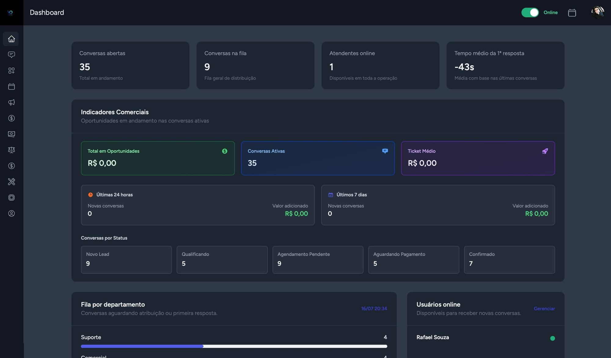 Dashboard do Vem OS com indicadores de conversas, fila e oportunidades
